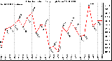 Milwaukee Weather Solar Radiation Daily High W/m2