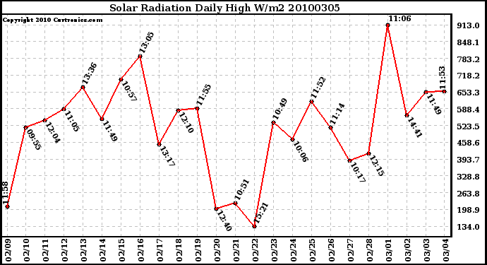 Milwaukee Weather Solar Radiation Daily High W/m2