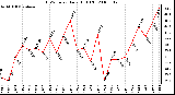 Milwaukee Weather THSW Index Daily High (F)