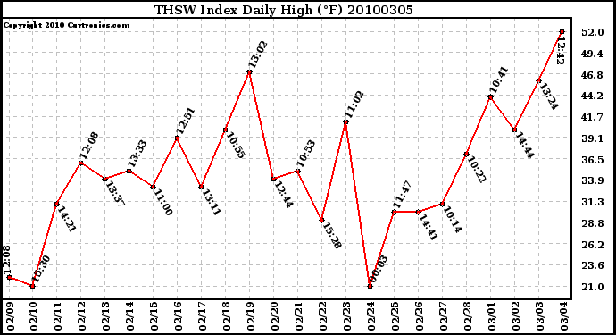 Milwaukee Weather THSW Index Daily High (F)