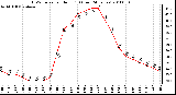 Milwaukee Weather THSW Index per Hour (F) (Last 24 Hours)