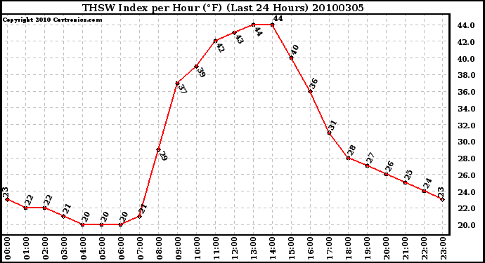 Milwaukee Weather THSW Index per Hour (F) (Last 24 Hours)