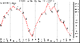 Milwaukee Weather THSW Index Monthly High (F)