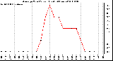 Milwaukee Weather Average Wind Speed (Last 24 Hours)