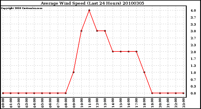 Milwaukee Weather Average Wind Speed (Last 24 Hours)