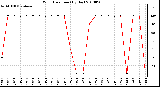 Milwaukee Weather Wind Direction (By Day)