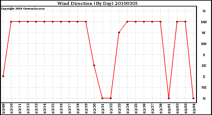 Milwaukee Weather Wind Direction (By Day)