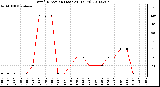 Milwaukee Weather Wind Direction (Last 24 Hours)