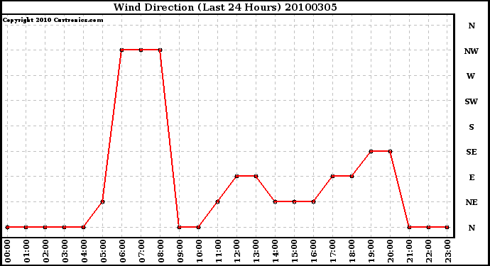 Milwaukee Weather Wind Direction (Last 24 Hours)