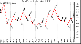 Milwaukee Weather Wind Speed Daily High