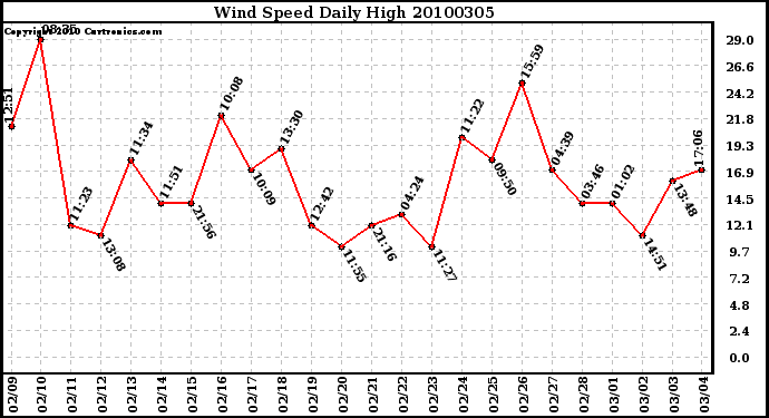 Milwaukee Weather Wind Speed Daily High