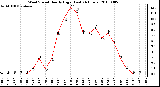 Milwaukee Weather Wind Speed Hourly High (Last 24 Hours)