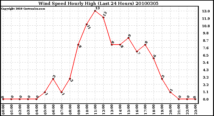 Milwaukee Weather Wind Speed Hourly High (Last 24 Hours)