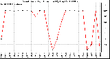 Milwaukee Weather Wind Daily High Direction (By Day)