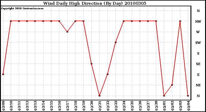 Milwaukee Weather Wind Daily High Direction (By Day)