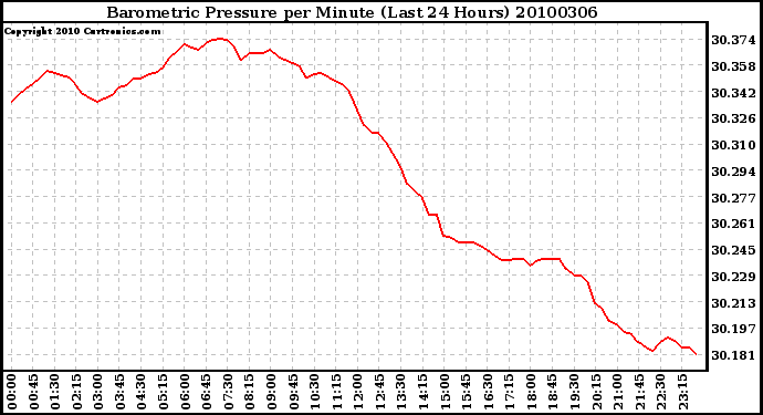 Milwaukee Weather Barometric Pressure per Minute (Last 24 Hours)