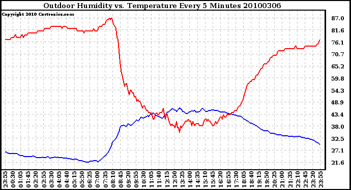 Milwaukee Weather Outdoor Humidity vs. Temperature Every 5 Minutes