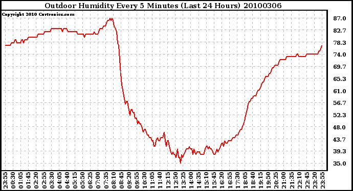 Milwaukee Weather Outdoor Humidity Every 5 Minutes (Last 24 Hours)