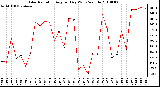 Milwaukee Weather Solar Radiation Avg per Day W/m2/minute