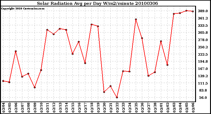 Milwaukee Weather Solar Radiation Avg per Day W/m2/minute