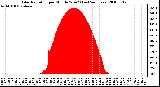 Milwaukee Weather Solar Radiation per Minute W/m2 (Last 24 Hours)