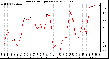 Milwaukee Weather Solar Radiation per Day KW/m2