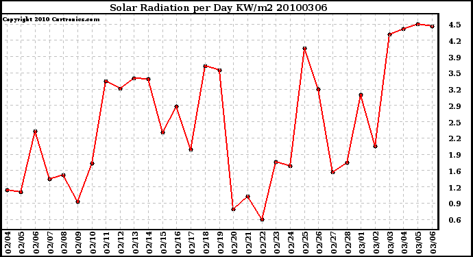 Milwaukee Weather Solar Radiation per Day KW/m2