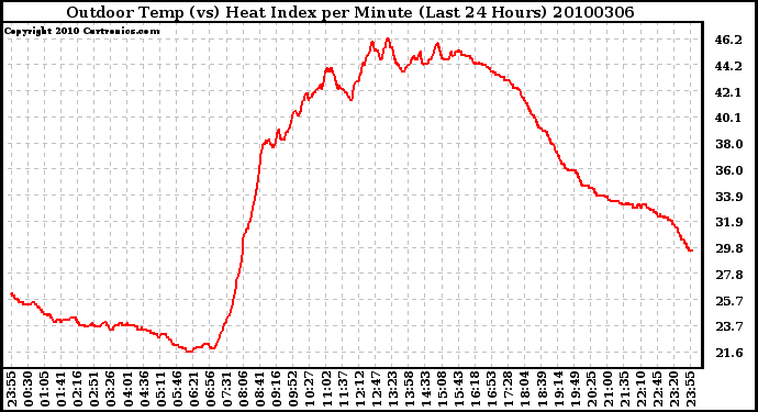 Milwaukee Weather Outdoor Temp (vs) Heat Index per Minute (Last 24 Hours)