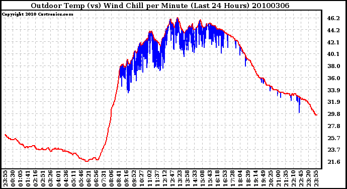 Milwaukee Weather Outdoor Temp (vs) Wind Chill per Minute (Last 24 Hours)