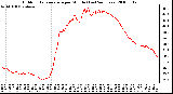 Milwaukee Weather Outdoor Temperature per Minute (Last 24 Hours)