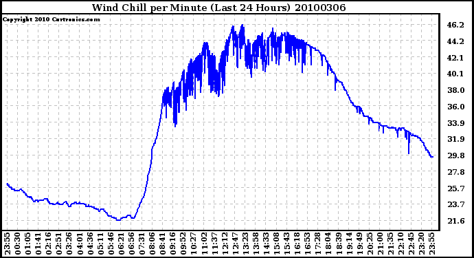 Milwaukee Weather Wind Chill per Minute (Last 24 Hours)