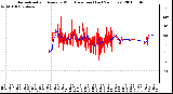 Milwaukee Weather Normalized and Average Wind Direction (Last 24 Hours)