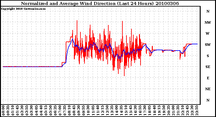 Milwaukee Weather Normalized and Average Wind Direction (Last 24 Hours)