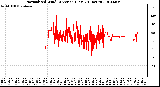 Milwaukee Weather Normalized Wind Direction (Last 24 Hours)