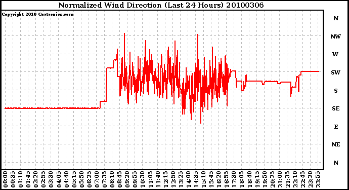 Milwaukee Weather Normalized Wind Direction (Last 24 Hours)