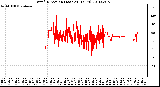 Milwaukee Weather Wind Direction (Last 24 Hours)