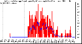 Milwaukee Weather Actual and Average Wind Speed by Minute mph (Last 24 Hours)