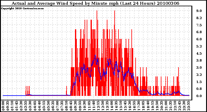 Milwaukee Weather Actual and Average Wind Speed by Minute mph (Last 24 Hours)