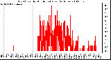 Milwaukee Weather Wind Speed by Minute mph (Last 24 Hours)