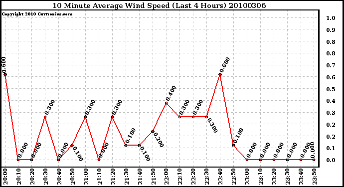 Milwaukee Weather 10 Minute Average Wind Speed (Last 4 Hours)