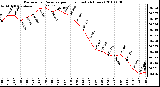 Milwaukee Weather Barometric Pressure per Hour (Last 24 Hours)