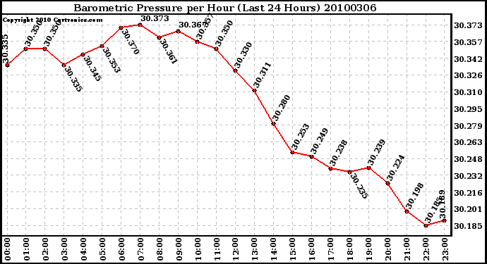 Milwaukee Weather Barometric Pressure per Hour (Last 24 Hours)