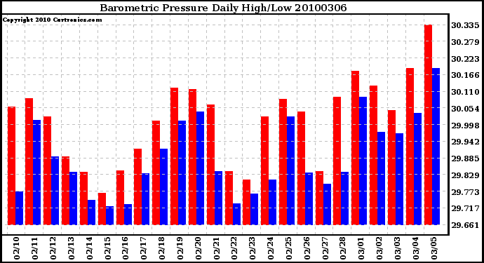 Milwaukee Weather Barometric Pressure Daily High/Low