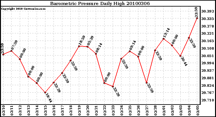 Milwaukee Weather Barometric Pressure Daily High