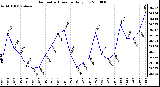 Milwaukee Weather Barometric Pressure Daily Low