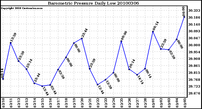 Milwaukee Weather Barometric Pressure Daily Low