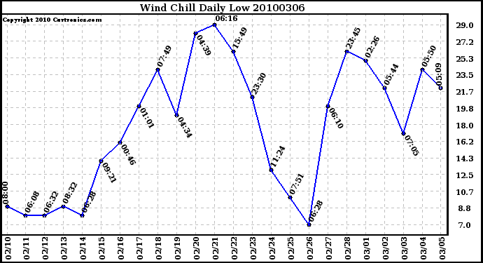 Milwaukee Weather Wind Chill Daily Low