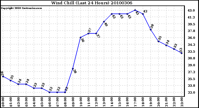 Milwaukee Weather Wind Chill (Last 24 Hours)