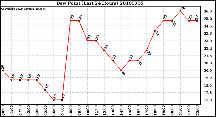 Milwaukee Weather Dew Point (Last 24 Hours)