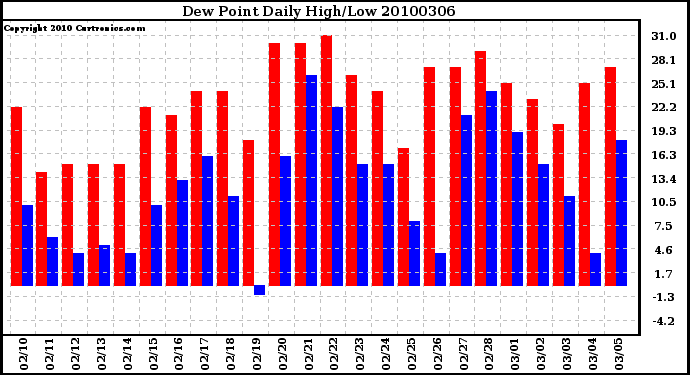 Milwaukee Weather Dew Point Daily High/Low